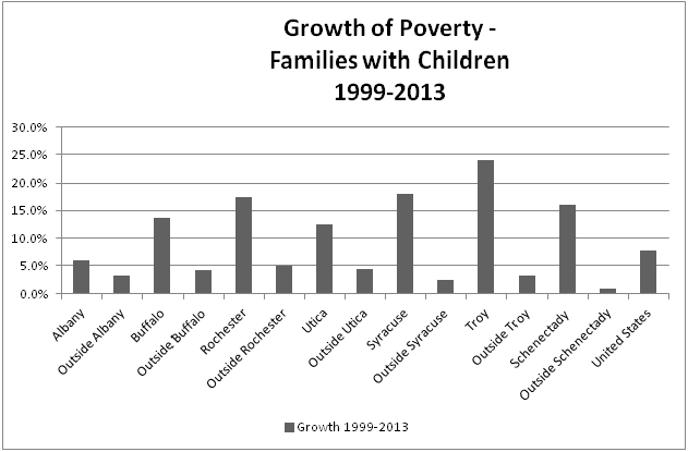 growth of poverty