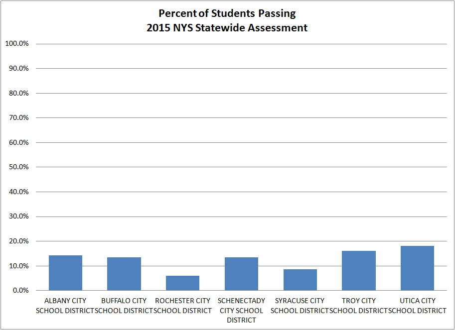 percent passing assessment2