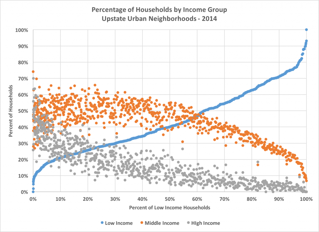 Divisions in Upstate Metropolitan Neighborhoods Policy by