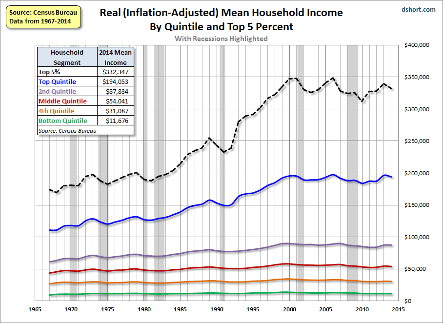 Middle Class Income Chart 2015