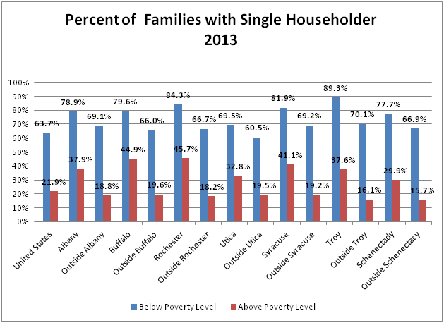 Family structure poverty city suburb