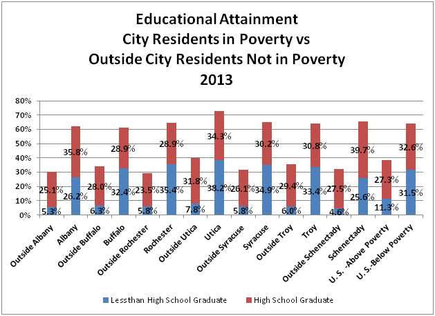education poverty city suburb