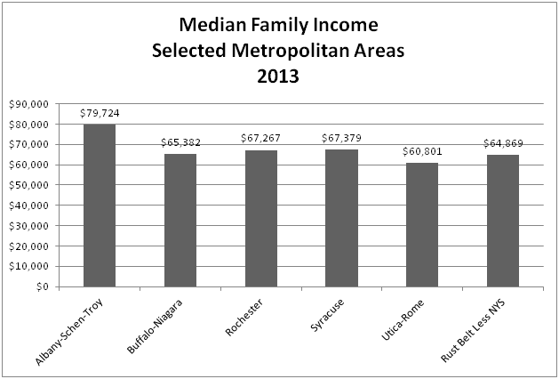 mean family income