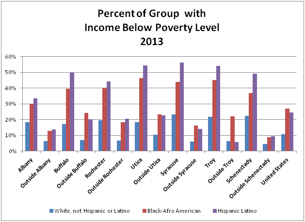percent of group poverty by race