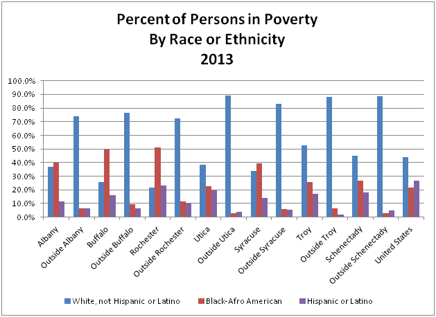 percent of residents poverty by race
