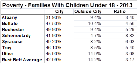 poverty percent of all families