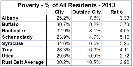 poverty percent of all residents 2013