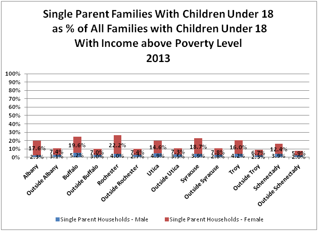 single parent families above poverty