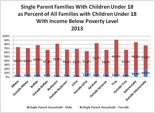 single parent families below poverty