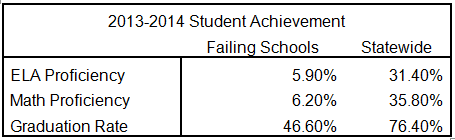 failing schools chart