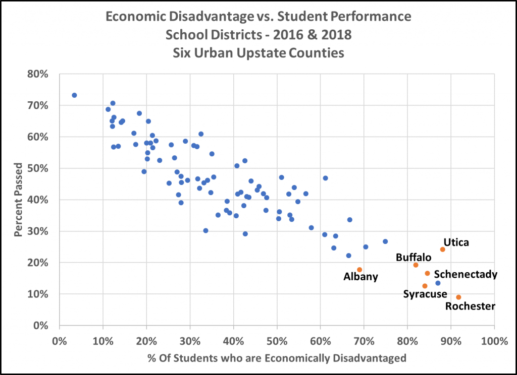 Education, Economic Status and Student Performance in New York School Districts Policy by
